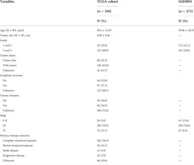 Corrigendum: Development and validation of a prognostic nomogram based on DNA methylation-driven genes for patients with ovarian cancer